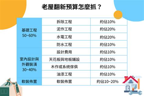 房子裝修|2024 老屋翻新懶人包，預算、裝潢重點與政府補助全收錄